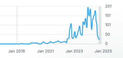 Source: SEM Rush SEM Rush Chart showing traffic Growth